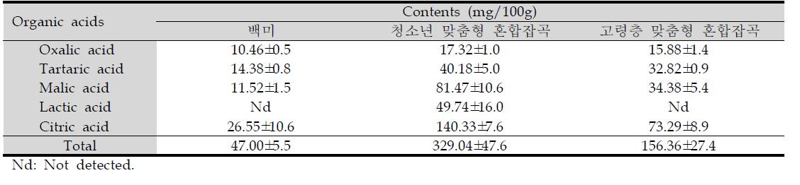 청소년 및 고령층 맞춤형 혼합잡곡의 유기산 함량