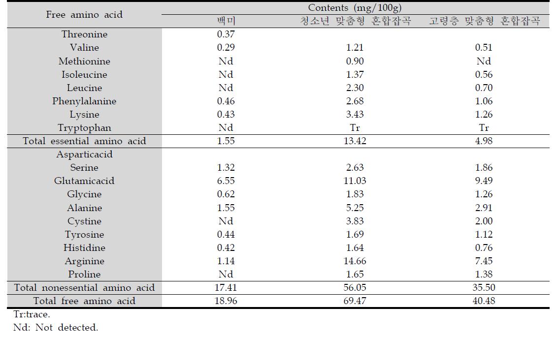 청소년 및 고령층 맞춤형 혼합잡곡의 유리아미노산 함량