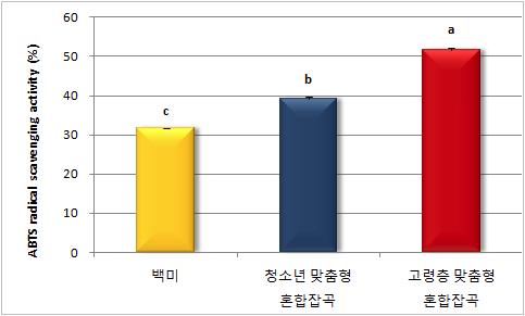 청소년 및 고령층 맞춤형 혼합잡곡의 ABTS 라디칼 소거능