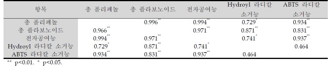 총 폴리페놀 및 플라보노이드, 라디칼 소거능의 상관관계