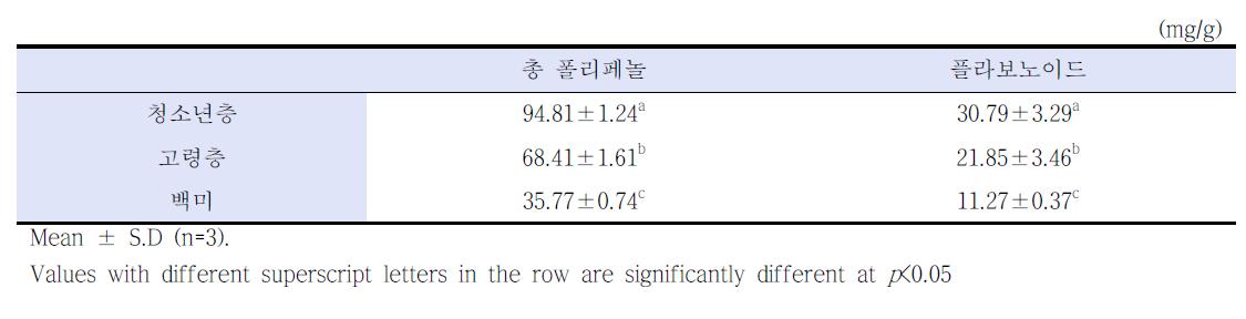 청소년 및 고령층 맞춤형 잡곡 편이식이 제품의 총 폴리페놀 함량 및 총 플라보노이드 함량