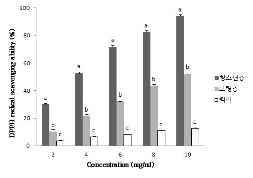청소년 및 고령층 맞춤형 잡곡 편이식이 제품의 DPPH radical 소거능