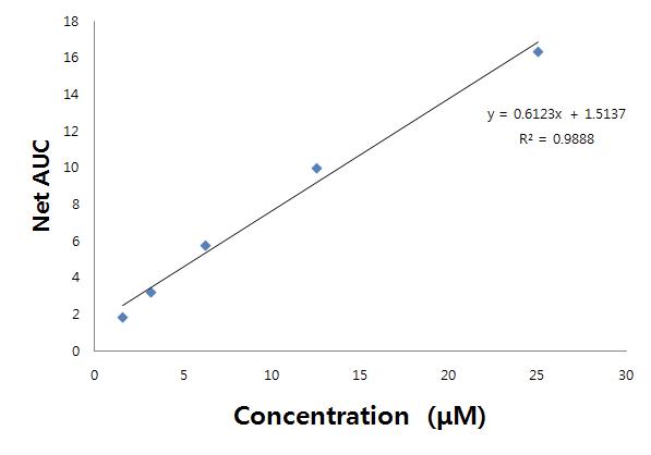 Dichloromethane 추출물 lipophilic ORAC assay용 Trolox 검량선