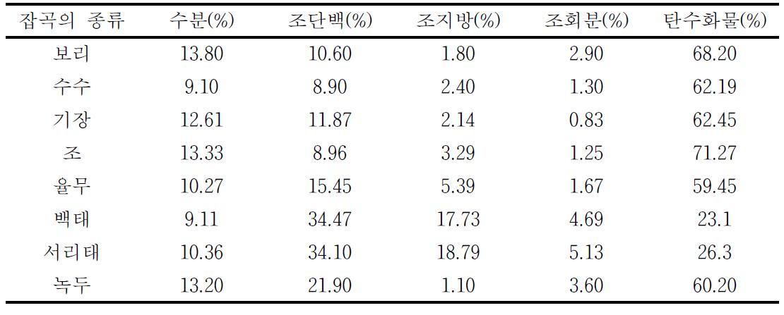 잡곡의 일반성분