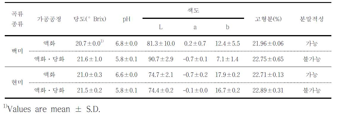 전분 가수분해효소 처리에 따른 백미와 현미의 품질특성