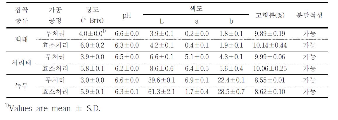 단백질 분해효소 처리에 따른 단백질 함량이 높은 잡곡의 품질특성