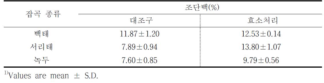 단백질 함량이 높은 잡곡의 효소처리에 따른 조단백 함량