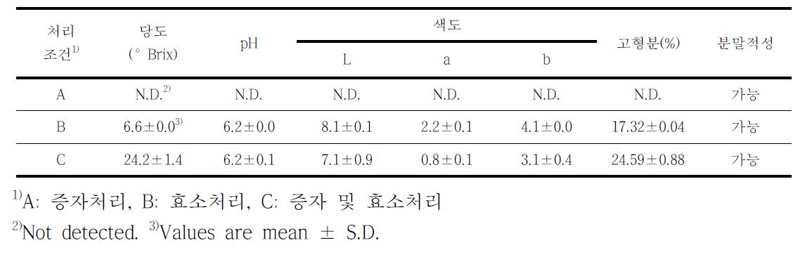 청소년 잡곡 편이식이 증자 및 효소처리에 따른 품질특성