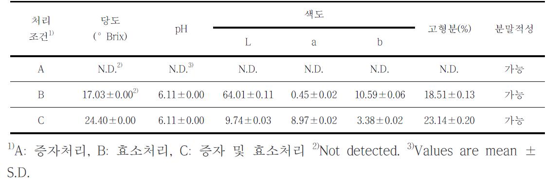 고령층 잡곡 편이식이 증자 및 효소처리에 따른 품질특성