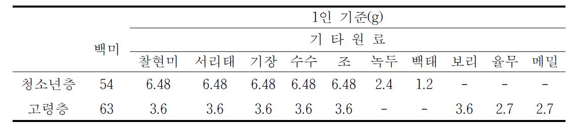 잡곡 편이식품의 곡물별 함유량