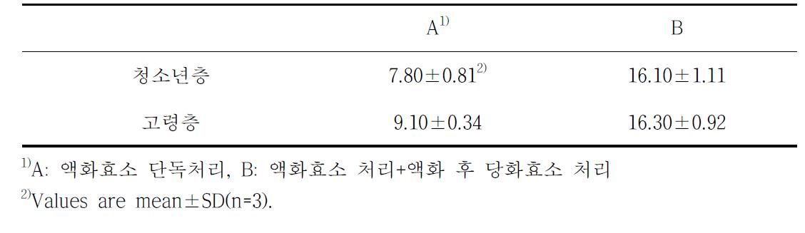 효소처리 과정에 따른 잡곡 편이식품의 당도 변화