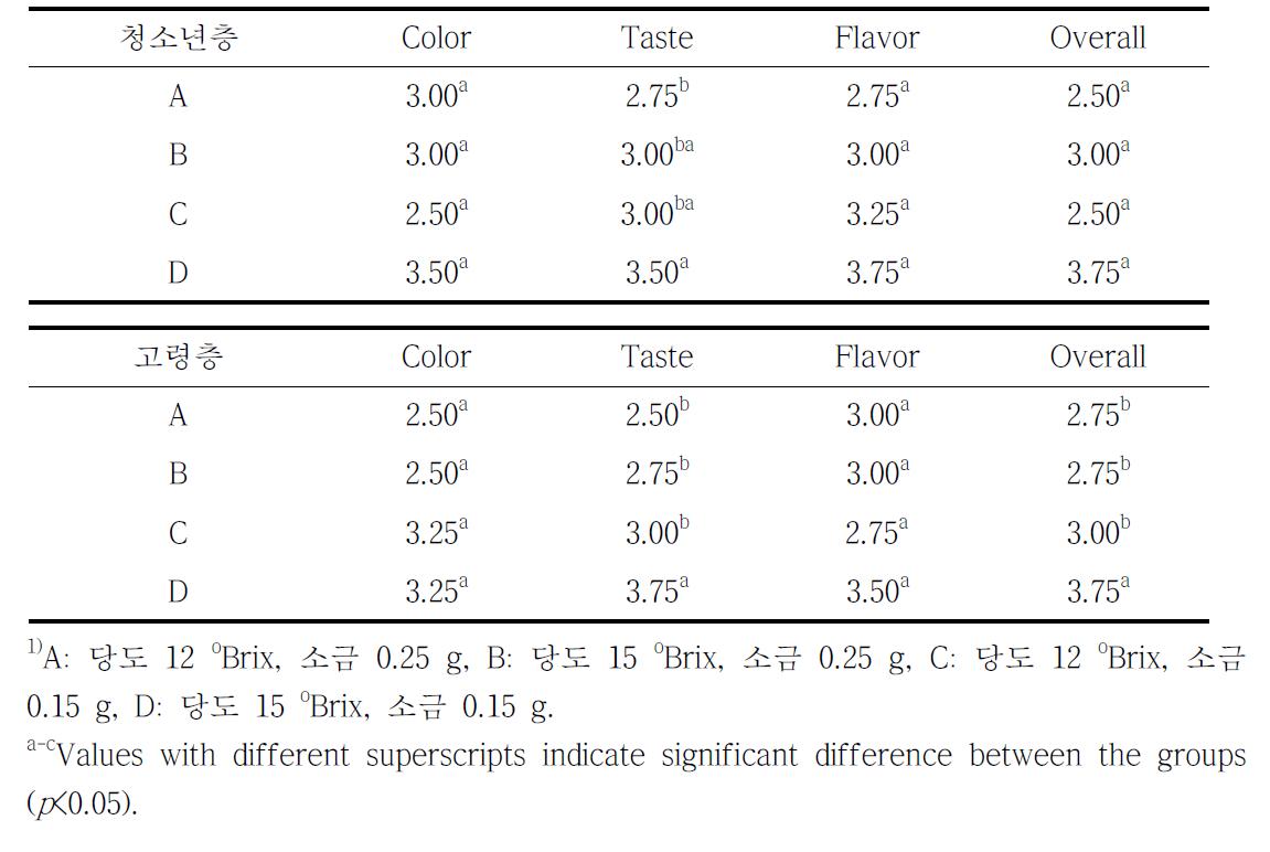 당 및 염 첨가에 따른 잡곡 편이식이의 관능적 특성