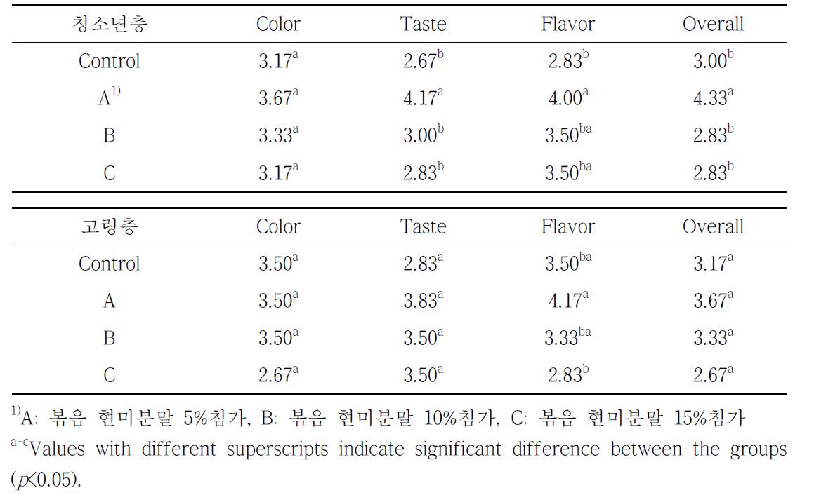 볶음 현미분말 첨가에 따른 잡곡 편이식이의 관능적 특성