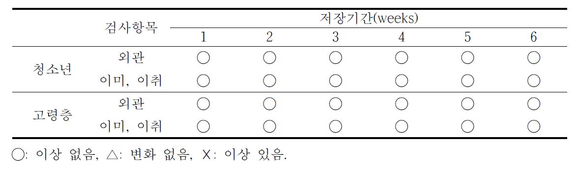 잡곡 편이식품의 저장기간 중 외관, 이미 및 이취의 변화