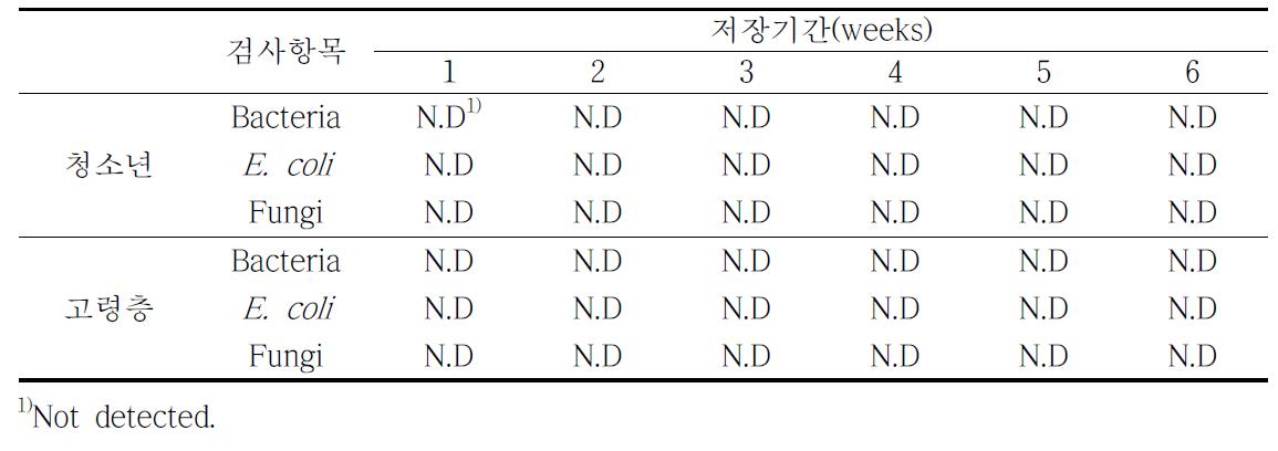 잡곡 편이식품의 저장기간 중 미생물의 변화