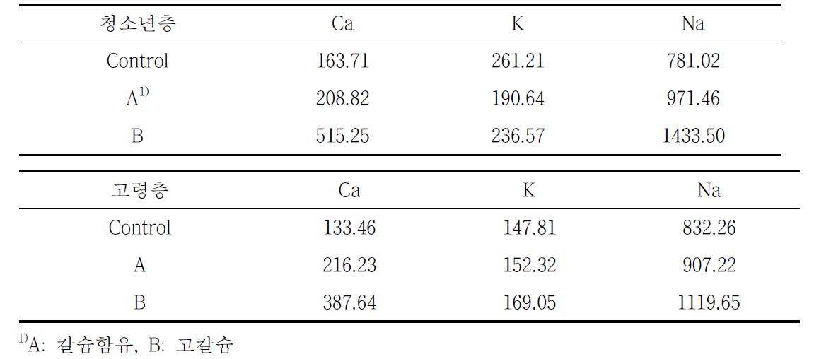 수용성 칼슘 첨가에 따른 잡곡 편이식품의 무기질 함량