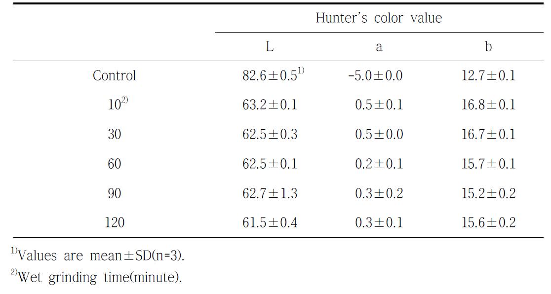 습식분쇄 시간에 따른 통메밀의 색도