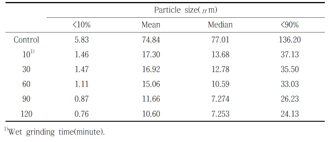 습식분쇄 시간에 따른 통메밀 분말의 입자크기