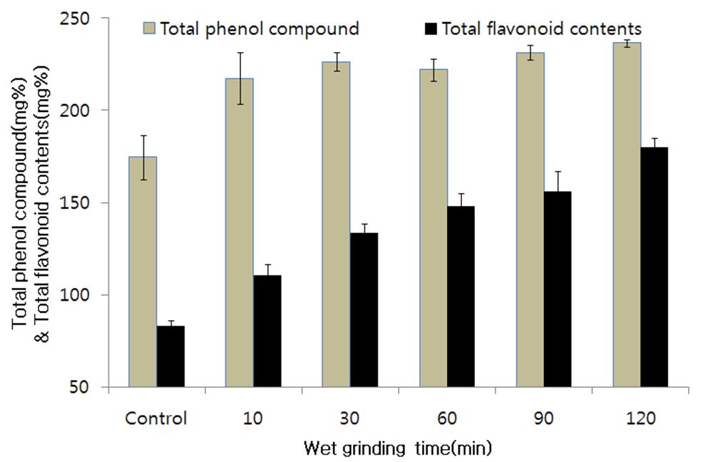 습식분쇄 시간에 따른 통메밀 분말의 총 페놀성 화합물 및 총 플라보노이드 함량