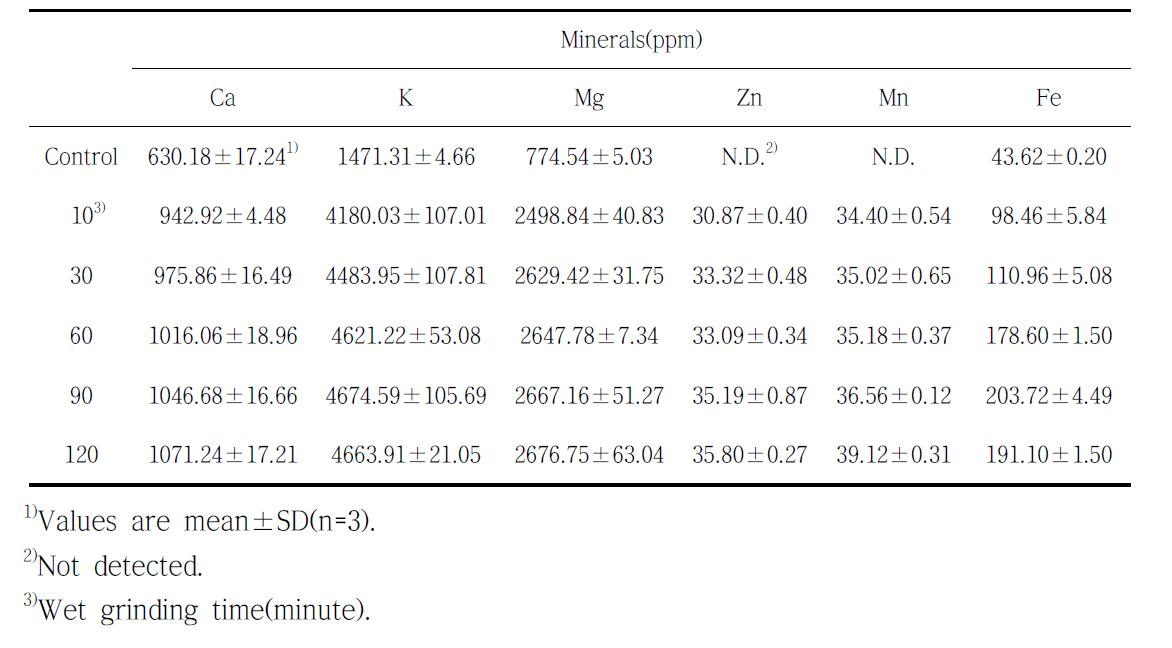 습식분쇄 시간에 따른 통메밀 분말의 무기질 함량