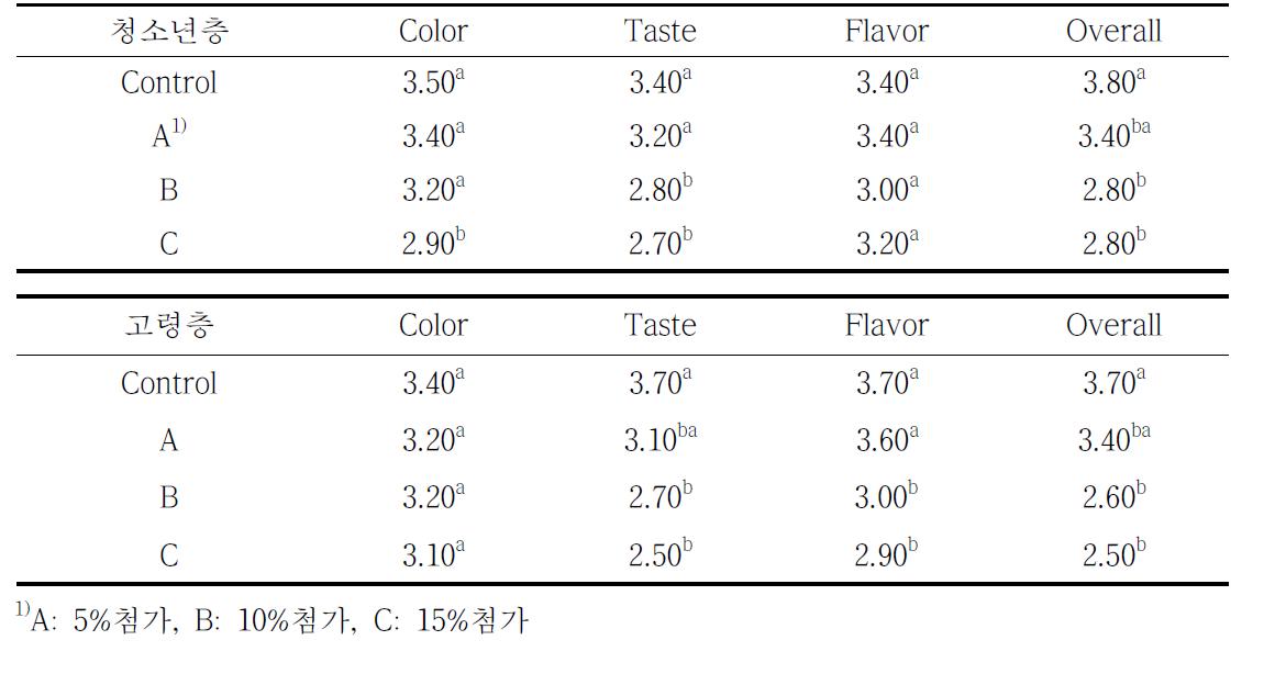 통메밀 분말 첨가에 따른 잡곡 편이식이의 관능적 특성