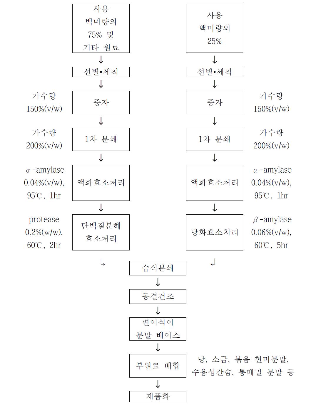 청소년 및 고령층 잡곡 편이식품 제조공정도