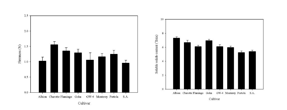 Fig. 3. Firmness and soluble solids content in fruits of everbearing strawberries grown on high land (780 m above sea level) in Gangwon province in 2011. The data presented the means±SE. The eight cultivars are Albion, Charotte, Flamingo, Goha, Gangeung-Wonju 4, Monterey, Portola, and San Andreas.