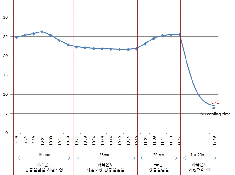 Fig. 1. Change in temperature of flesh of everbearing strawberry during transporting, sorting, and precooling