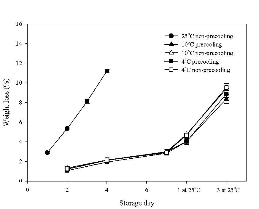 Fig. 2. Change in weight loss of fruit during storage periods of 'Charotte' strawberry grown on high land (780 m above sea level) in Gangwon province in 2011. The data presented the means±SE.