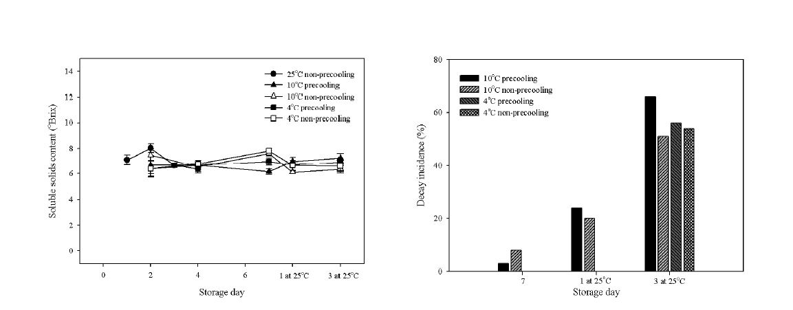 Fig. 3. Change in SSC and decay incidence of fruit during storage periods of 'Charotte' strawberry grown on high land (780 m above sea level) in Gangwon province in 2011. The data presented the means±SE.