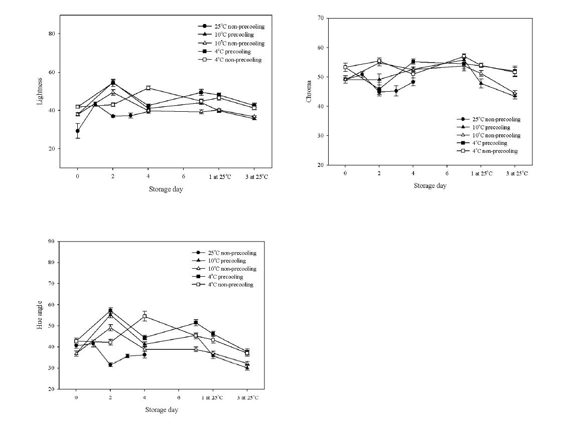 Fig. 4. Change in L*, chroma, and hue angle of fruit during storage periods of 'Charotte' strawberry grown on high land (780 m above sea level) in Gangwon province in 2011. The data presented the means±SE.