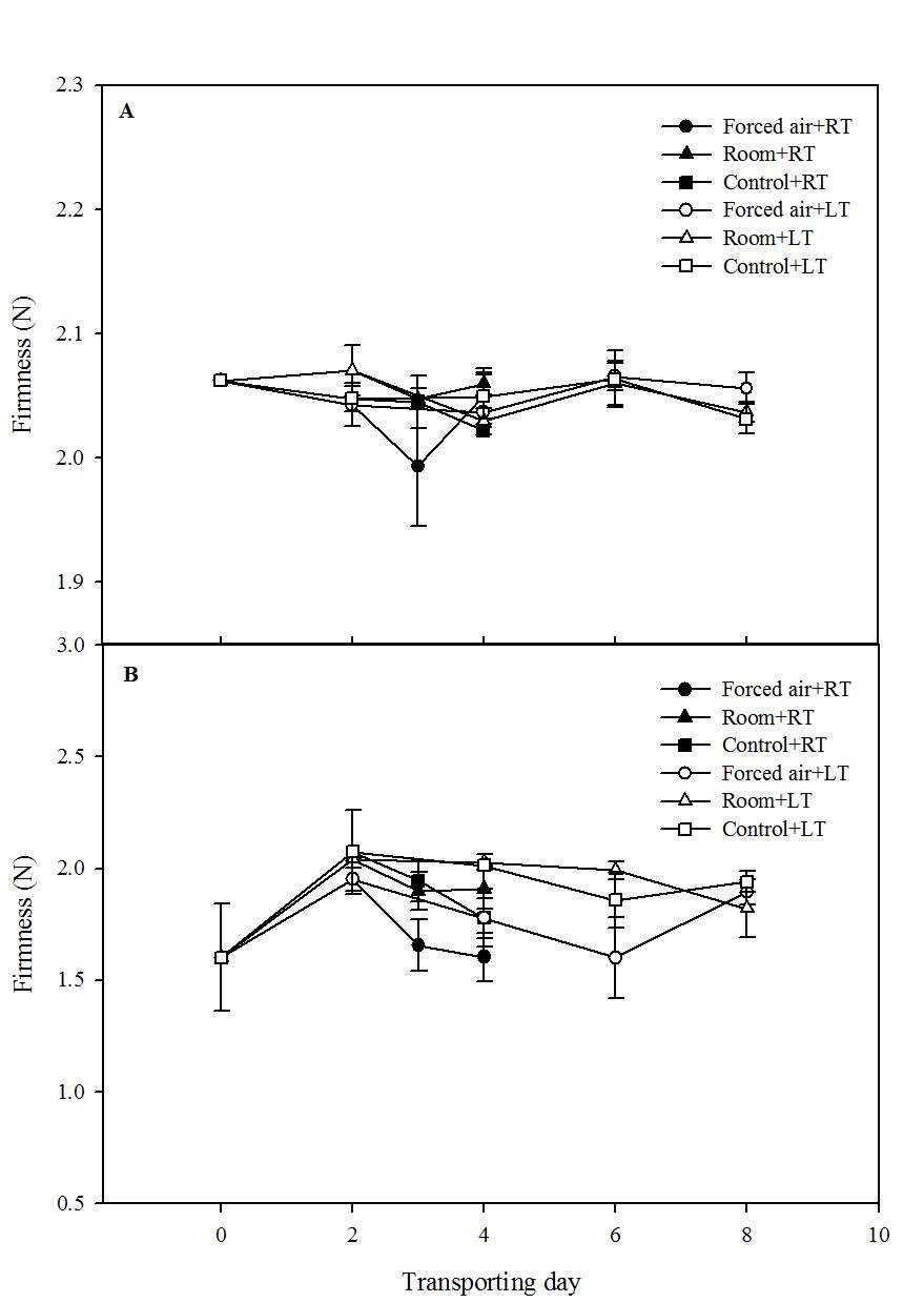 Fig. 2. Change in firmness of fruit during transporting at room temperature (20-25℃) or low emperature (8℃). A, Flamingo; B, Goha.