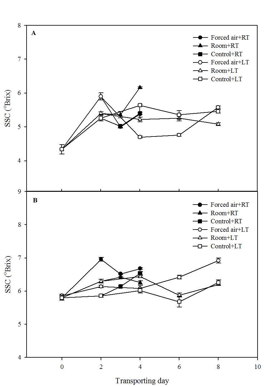 Fig. 3. Change in soluble solidcontent of fruit during transportingat room temperature (20-25℃) orlow temperature (8℃). A, Flamingo;B, Goha.