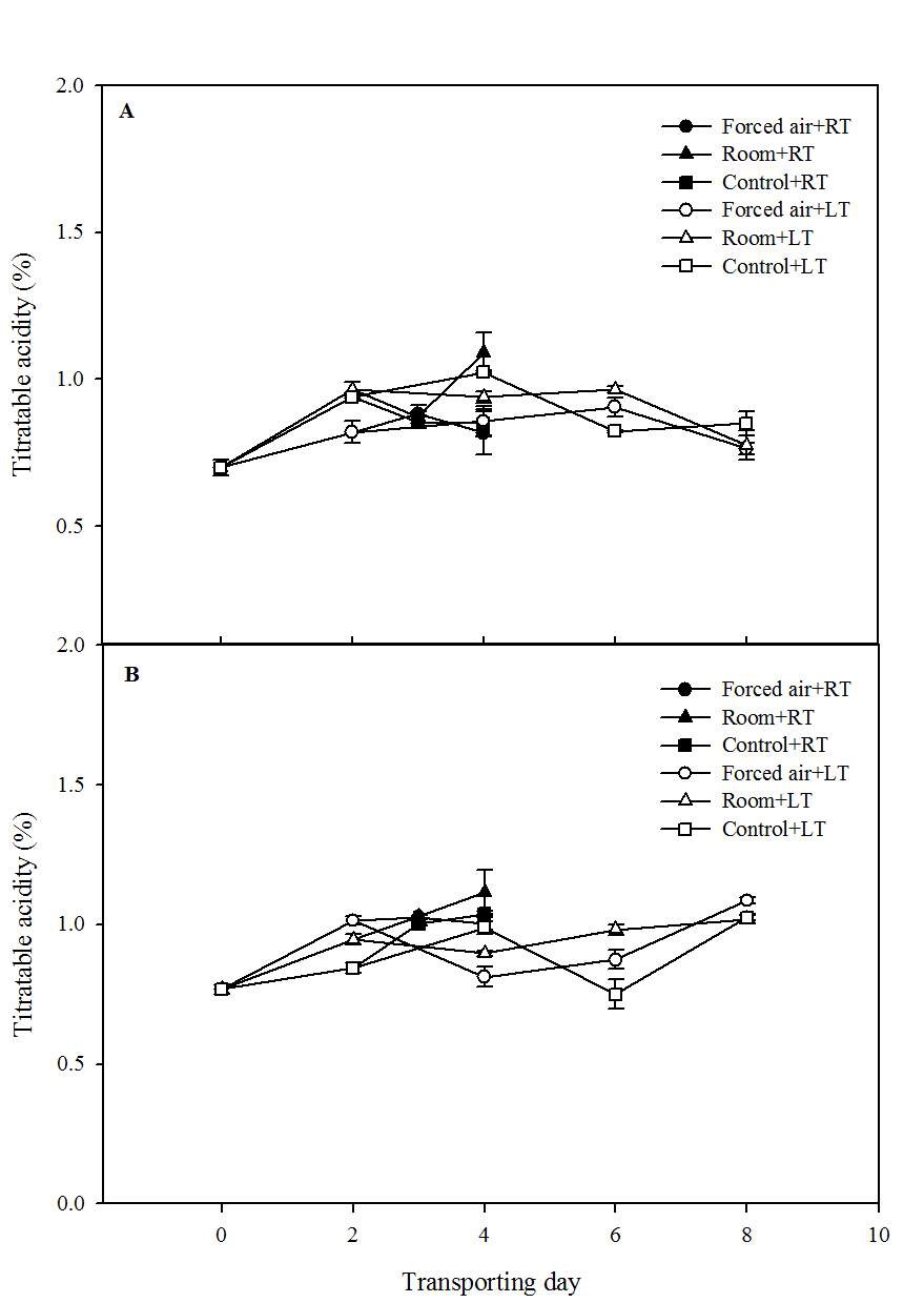 Fig. 4. Change in titratable acidity offruit during transporting at roomtemperature (20-25℃) or lowtemperature (8℃). A, Flamingo; B,Goha.