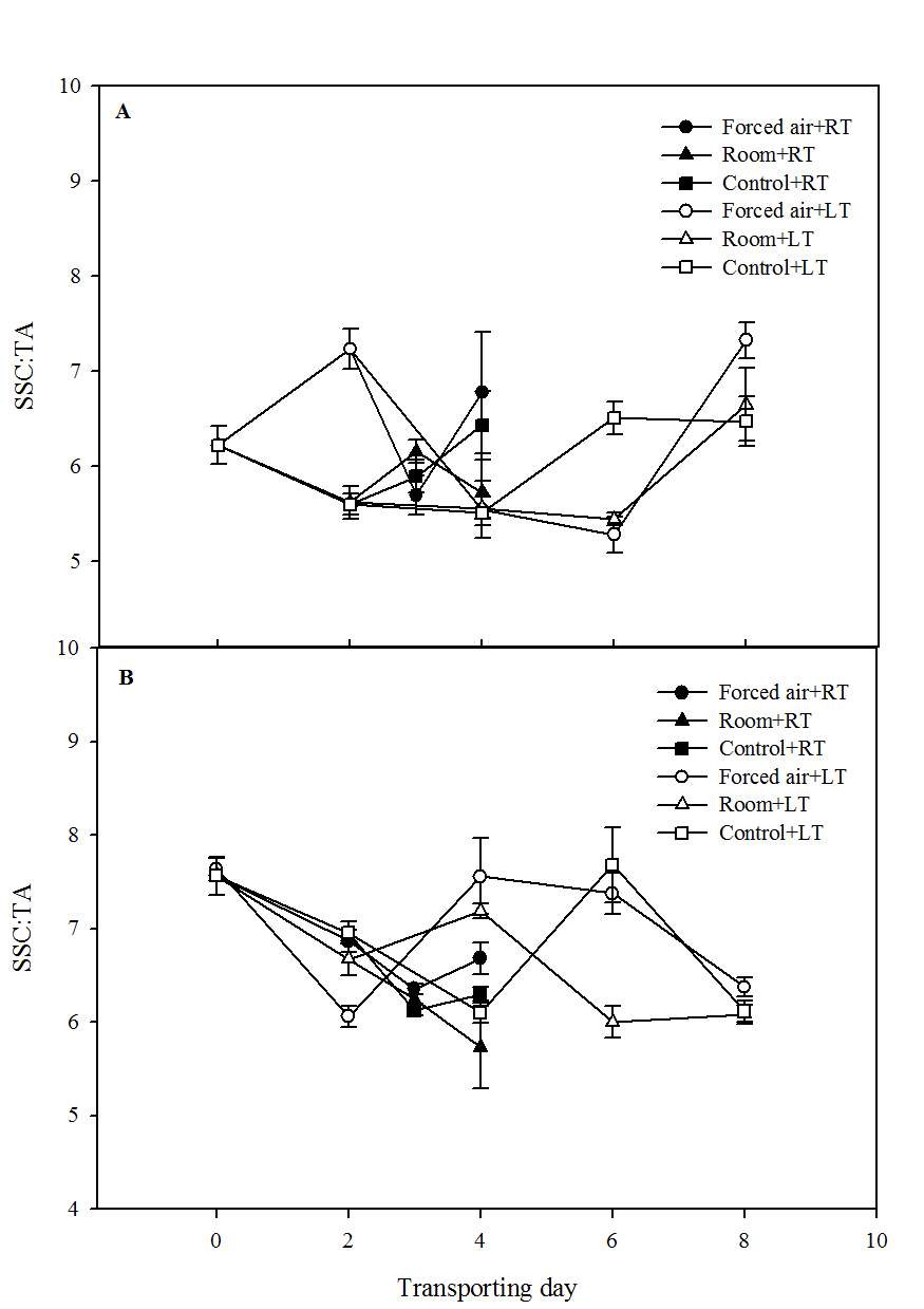 Fig. 5. Change in SSC:TA ratio offruit during transporting at roomtemperature (20-25℃) or lowtemperature (8℃). A, Flamingo; B,Goha.