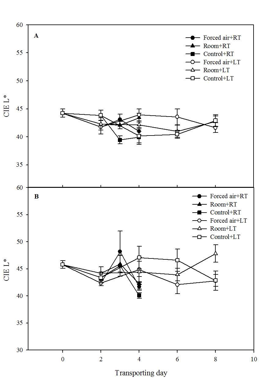 Fig. 7. Change in CIE L* value offruit during transporting at roomtemperature (20-25℃) or lowtemperature (8℃). A, Flamingo; B,Goha.