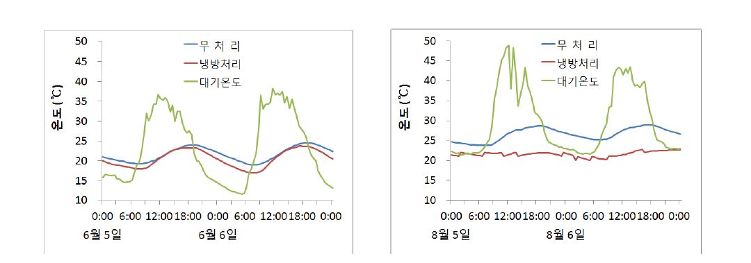 그림 2. 지하수 환류에 따른 6월과 8월의 일중 온도변화