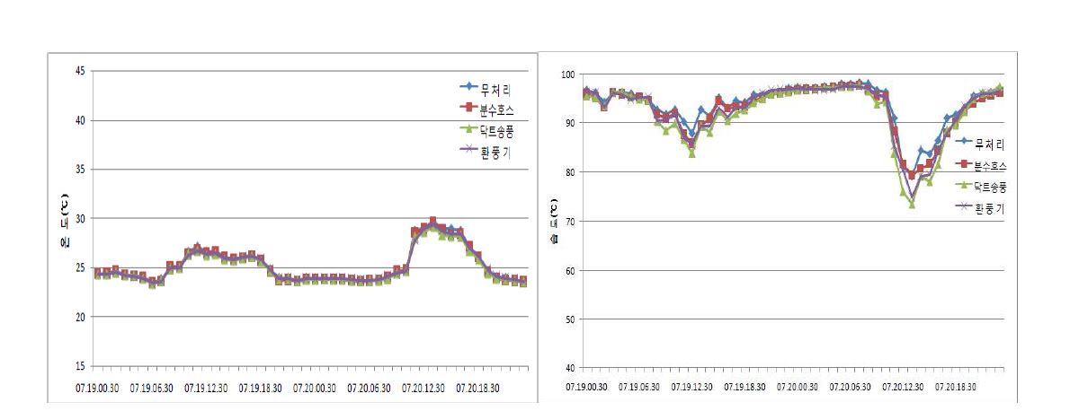 그림 5. 장마기(’12. 7.19~20) 내부환풍 처리별 온·습도 변화