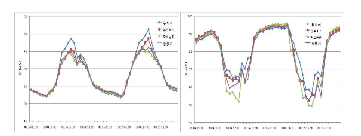 그림 6. 고온기(’12. 8. 4~5) 내부환풍 처리별 온·습도 변화
