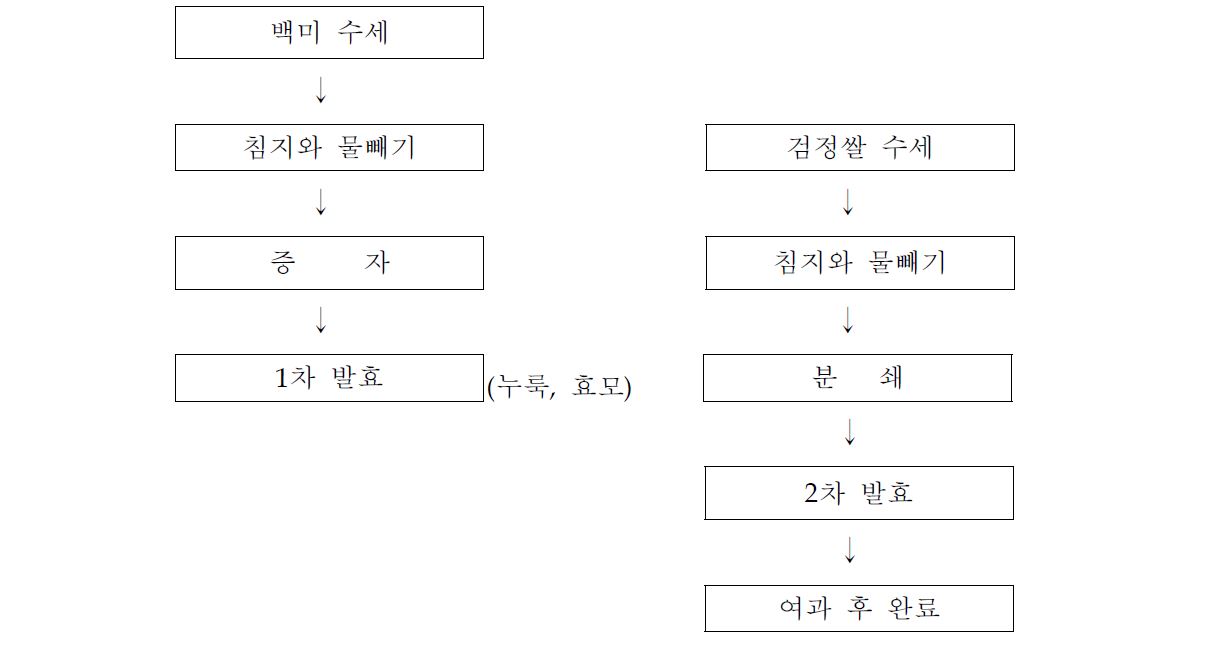 그림 6. 증자식과 무증자식을 혼합한 제조방법