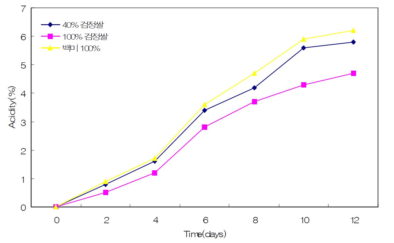 Fig. 2 검정쌀 비율에 따른 식초발효시 산도변화
