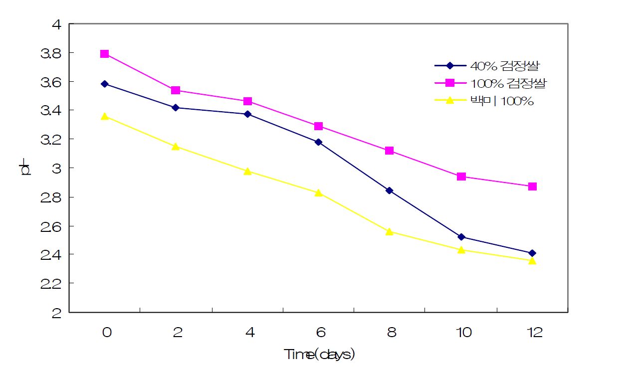 Fig. 3 검정쌀 비율에 따른 식초발효시 pH 변화