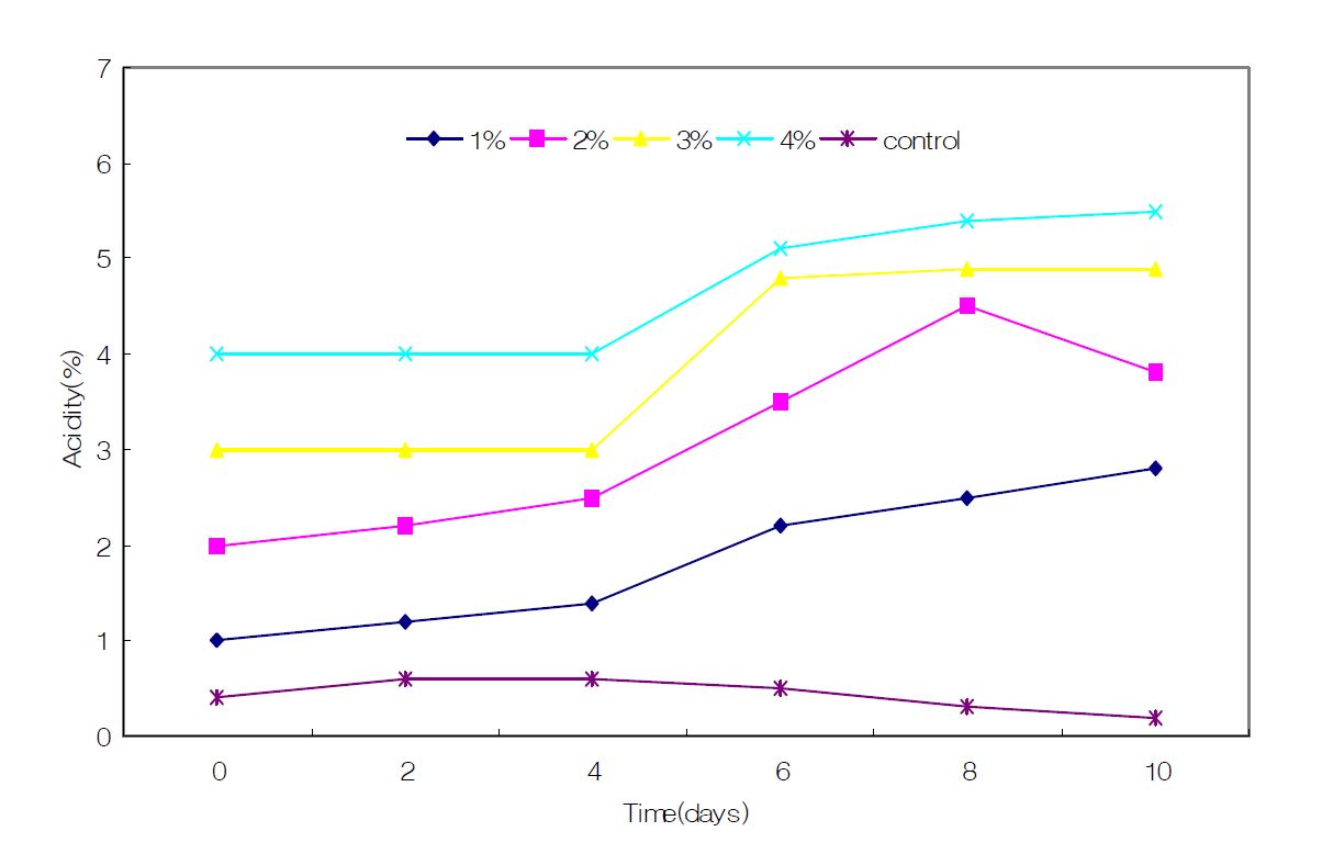 Fig. 5 검정쌀 식초 발효시 초기산도의 영향