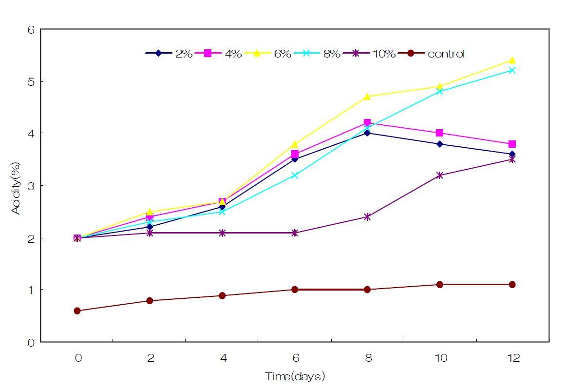 Fig. 4 검정쌀 식초 발효시 초기알코올 함량에 따른 산도 변화