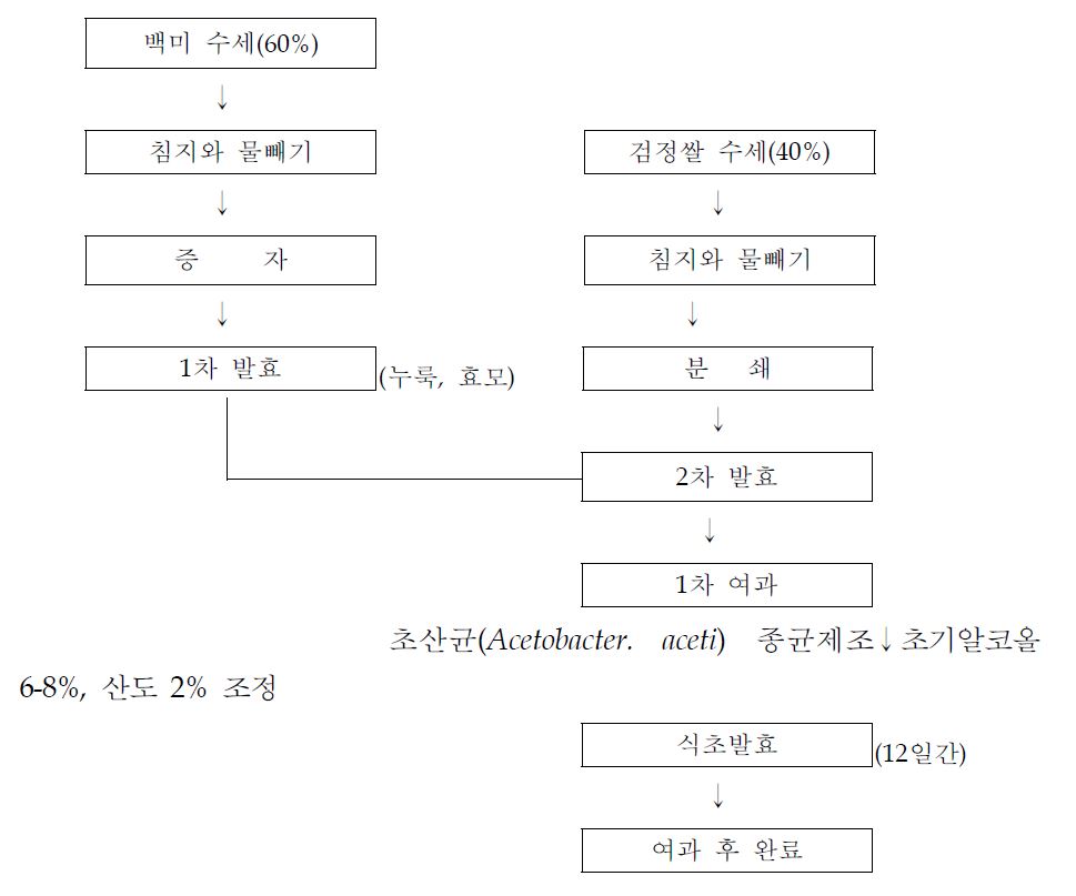 Fig. 6 증자식과 무증자식을 혼합한 검정쌀 식초 제조방법