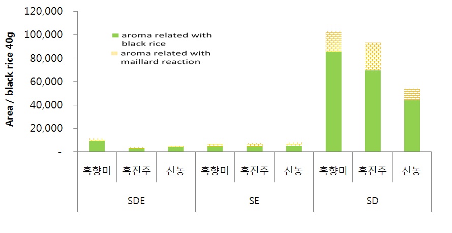 그림 2. 재배품종별 검정쌀 유래 향기성분 함량 분석