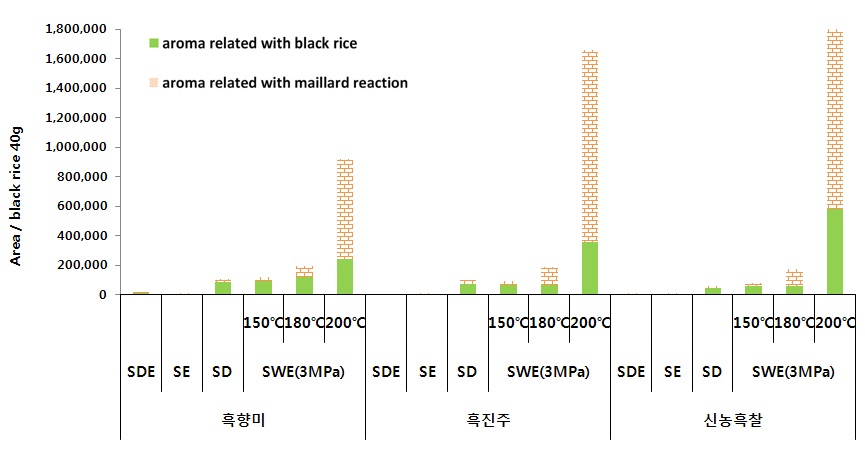 그림 3. 추출방법에 따른 검정쌀 유래 향기성분 함량 분석 SDE : Simultaneous steam distillation and solvent extraction, SWE : Subcritical water extraction, SD : Steam distillation, SE : Solvent extraction