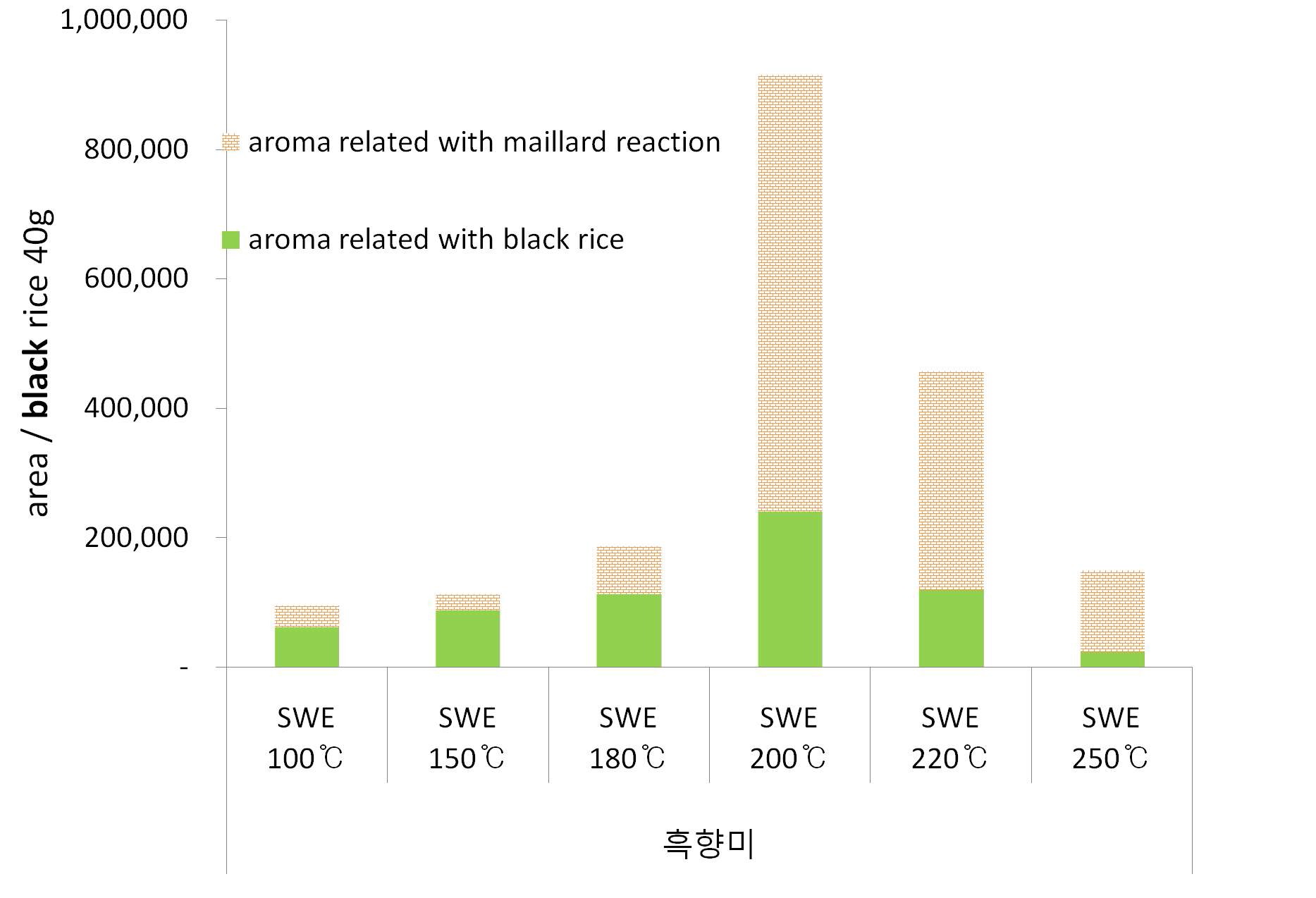 그림 4. 검정쌀 유래 향기성분 함량 최적추출조건 탐색 SDE : Simultaneous steam distillation and solvent extraction, SWE : Subcritical water extraction, SD : Steam distillation, SE : Solvent extractio