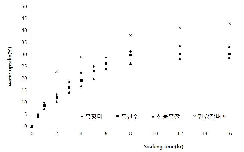 그림 1. 진도검정쌀의 침지 시간에 따른 수화 양상