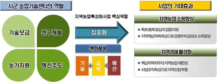 【지역농업 특성화 사업의 배경 및 목적】